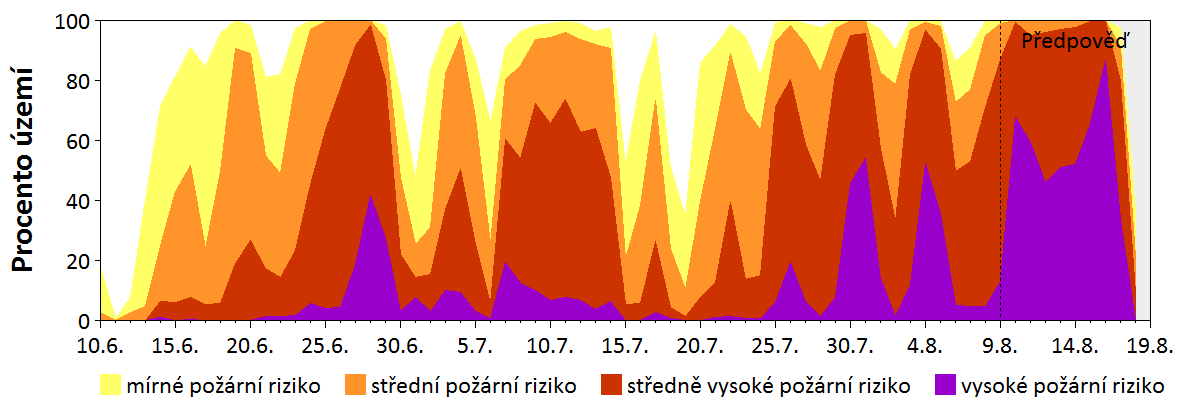 Předpověď rizika šíření požáru