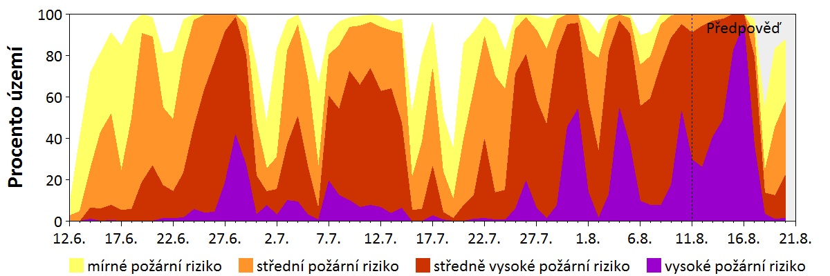 Předpověď rizika šíření požáru