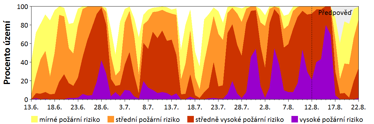 Předpověď rizika šíření požáru