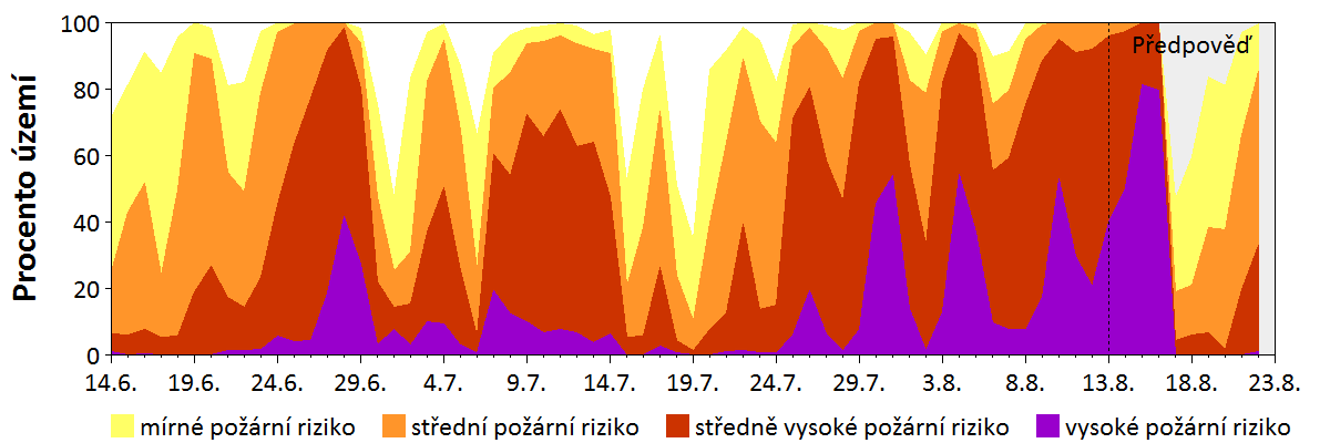 Předpověď rizika šíření požáru