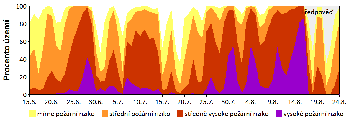 Předpověď rizika šíření požáru