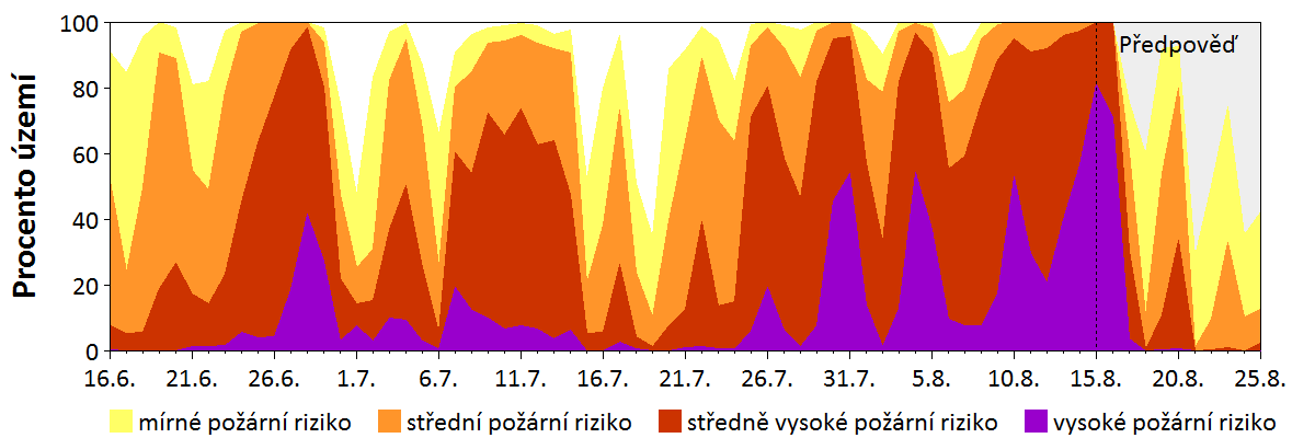 Předpověď rizika šíření požáru