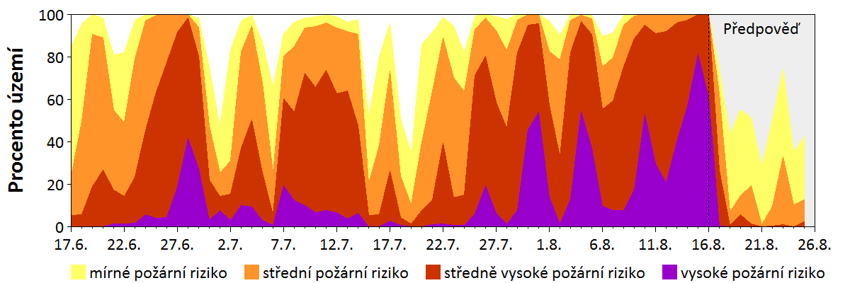 Předpověď rizika šíření požáru