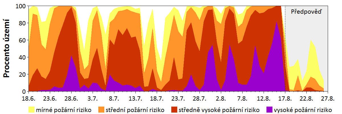 Předpověď rizika šíření požáru