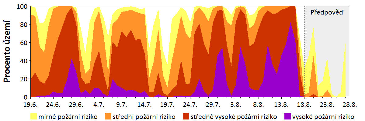 Předpověď rizika šíření požáru