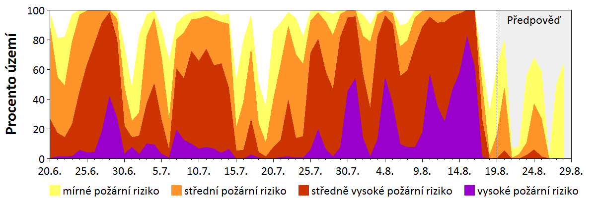 Předpověď rizika šíření požáru