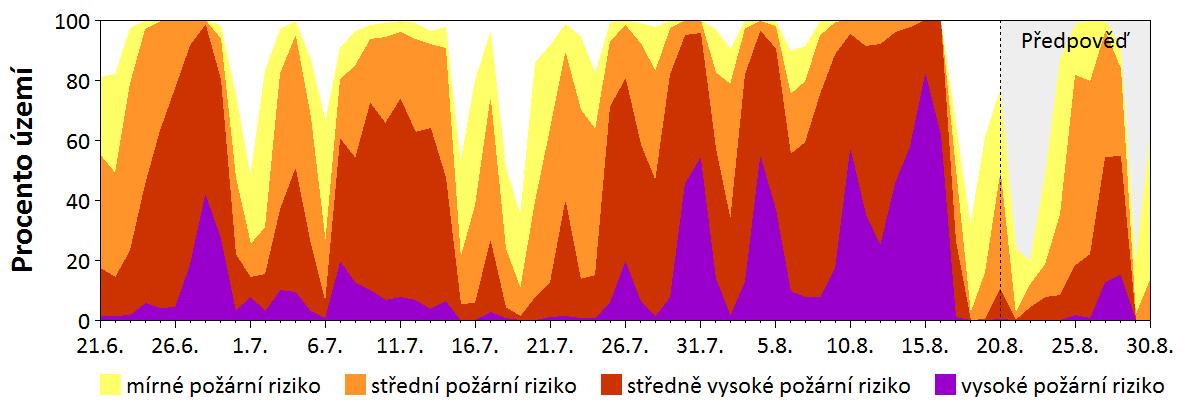 Předpověď rizika šíření požáru