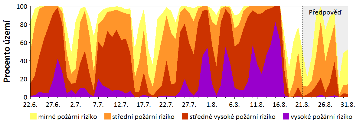 Předpověď rizika šíření požáru