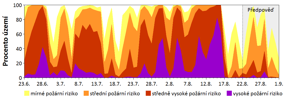 Předpověď rizika šíření požáru