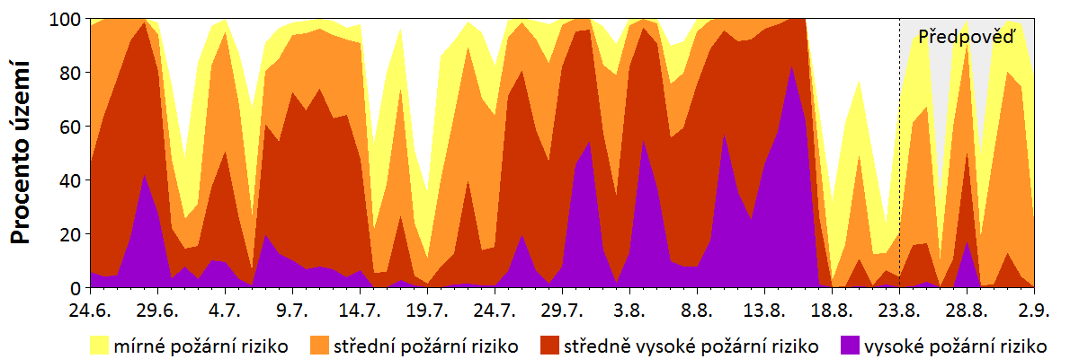 Předpověď rizika šíření požáru
