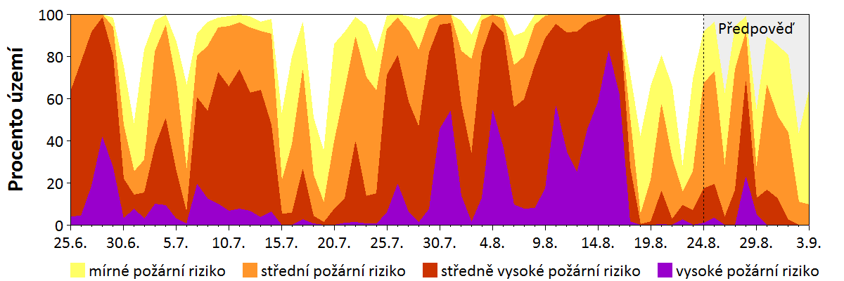 Předpověď rizika šíření požáru