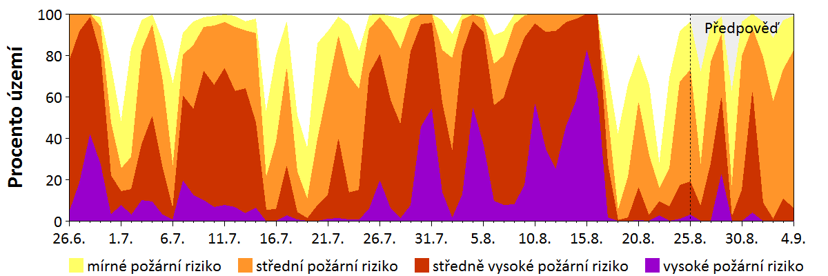 Předpověď rizika šíření požáru