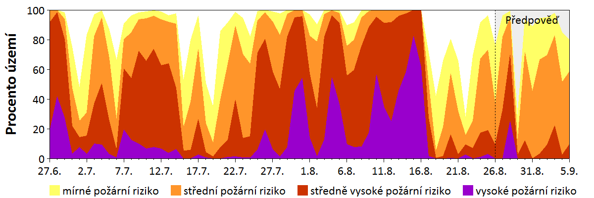 Předpověď rizika šíření požáru