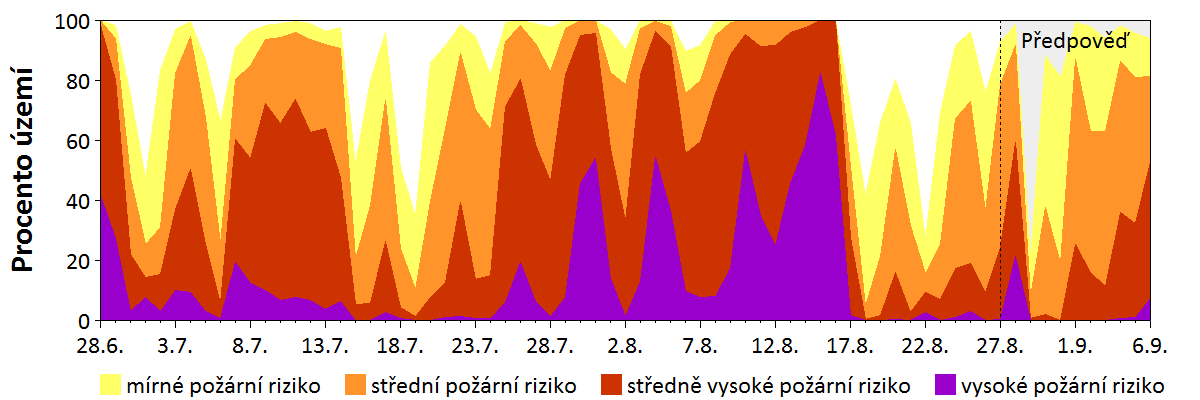 Předpověď rizika šíření požáru