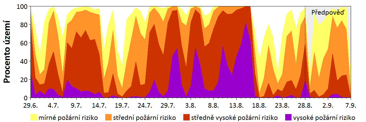 Předpověď rizika šíření požáru