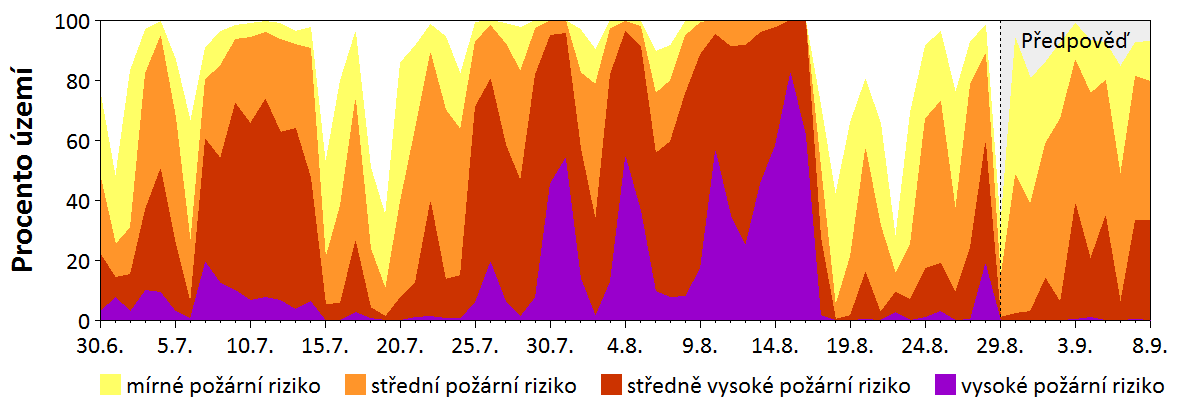 Předpověď rizika šíření požáru