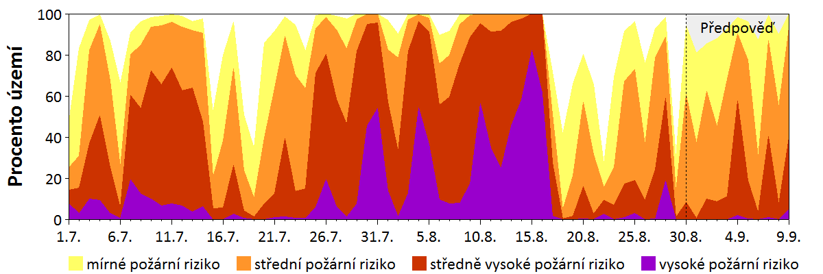 Předpověď rizika šíření požáru