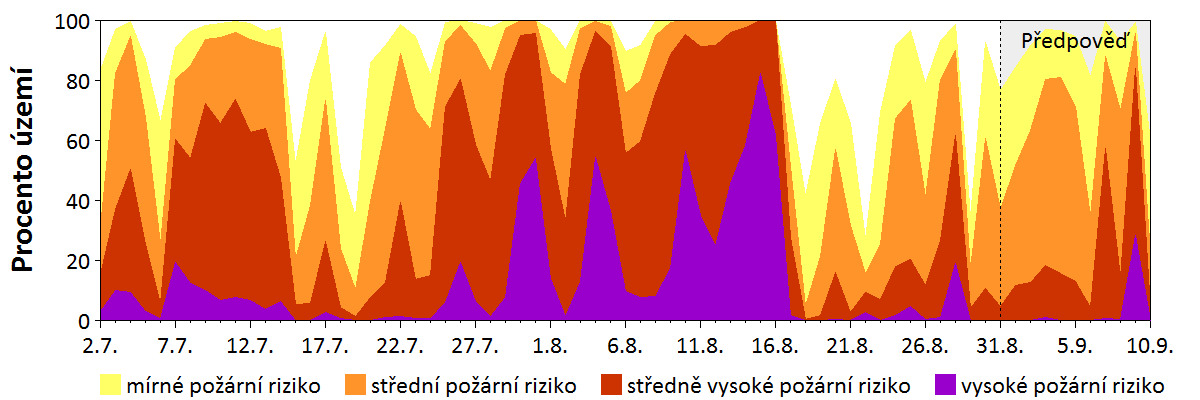 Předpověď rizika šíření požáru