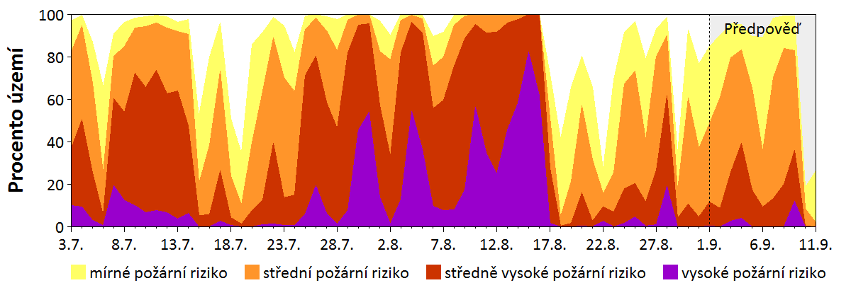 Předpověď rizika šíření požáru