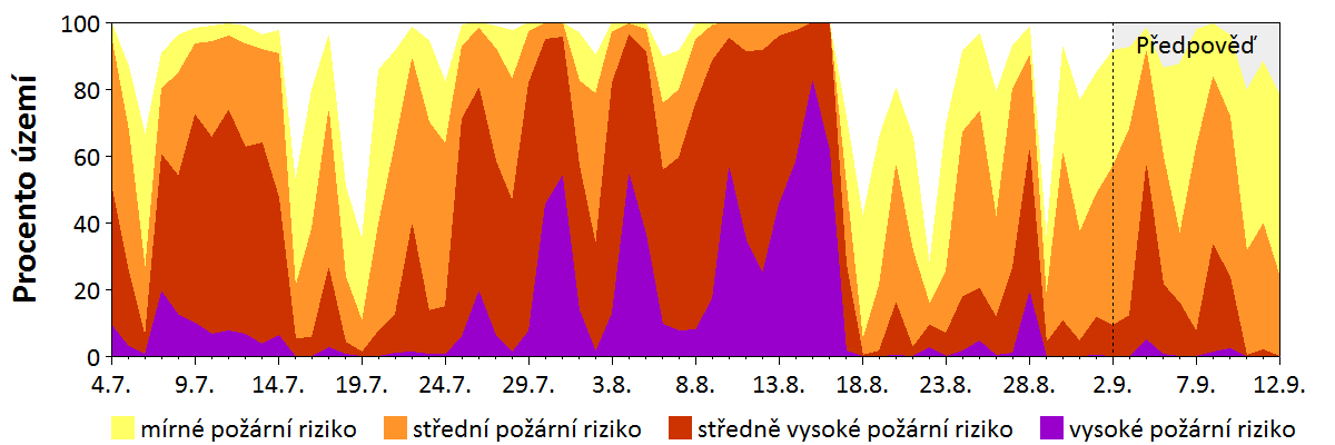 Předpověď rizika šíření požáru