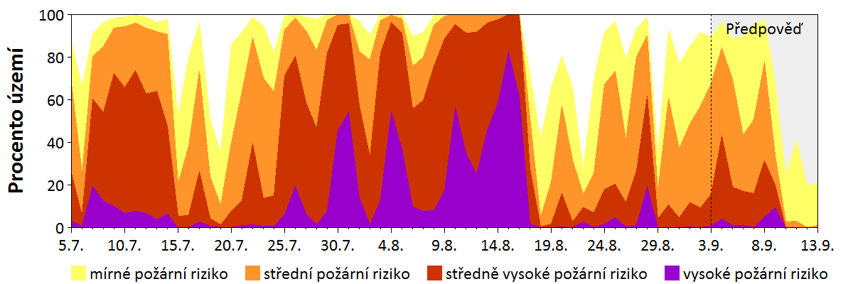 Předpověď rizika šíření požáru