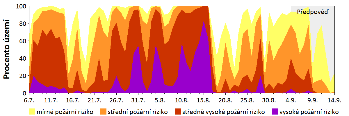 Předpověď rizika šíření požáru