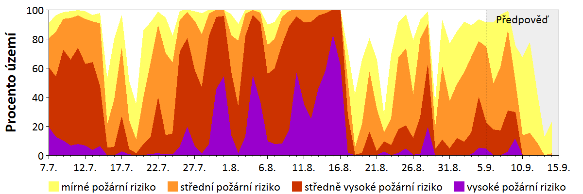 Předpověď rizika šíření požáru