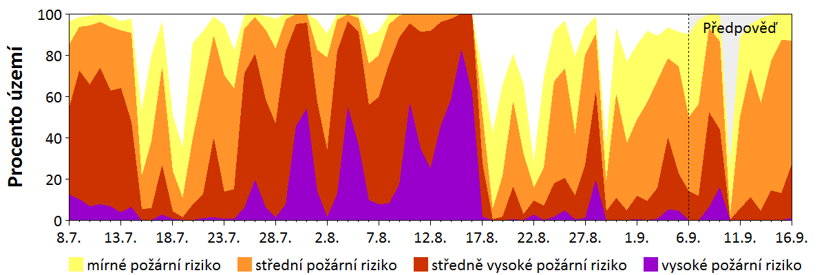 Předpověď rizika šíření požáru