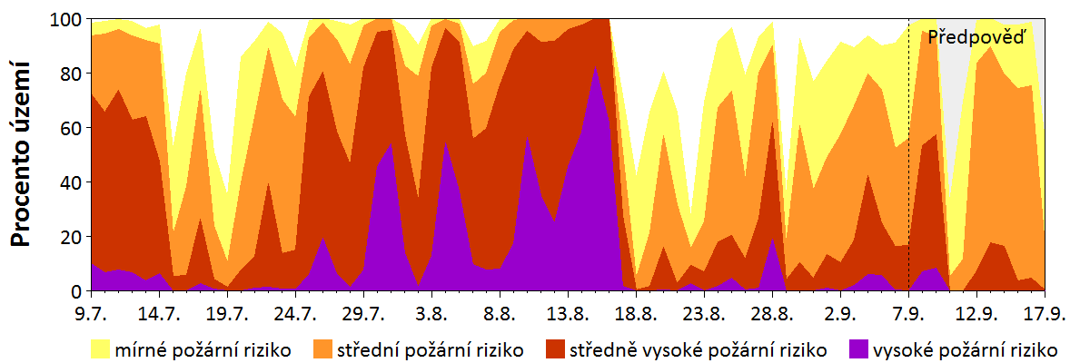 Předpověď rizika šíření požáru