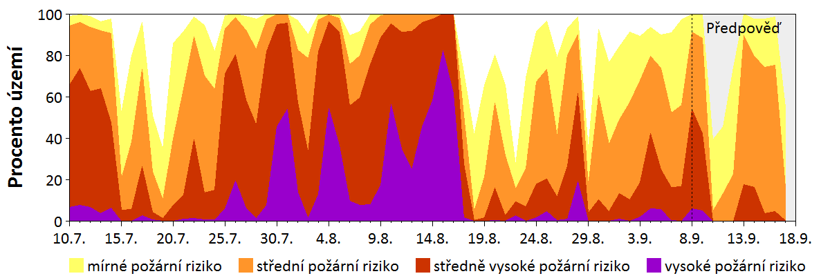 Předpověď rizika šíření požáru