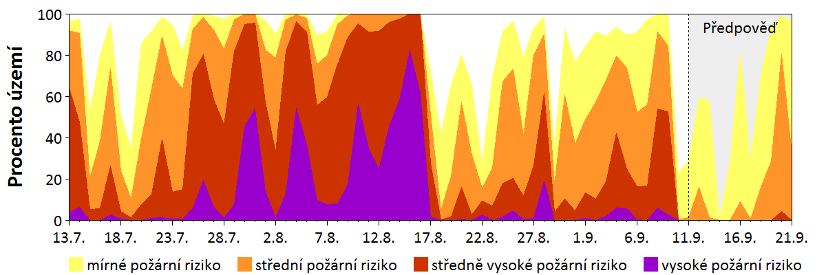 Předpověď rizika šíření požáru