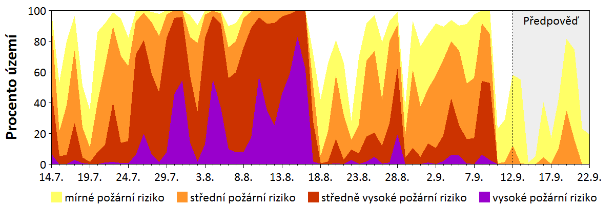 Předpověď rizika šíření požáru