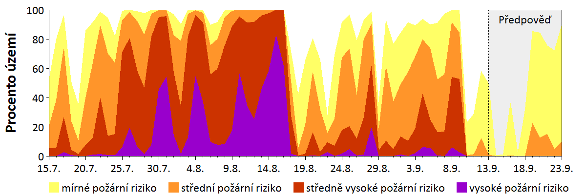 Předpověď rizika šíření požáru