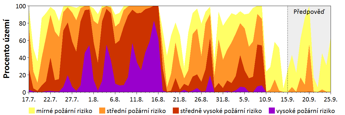 Předpověď rizika šíření požáru