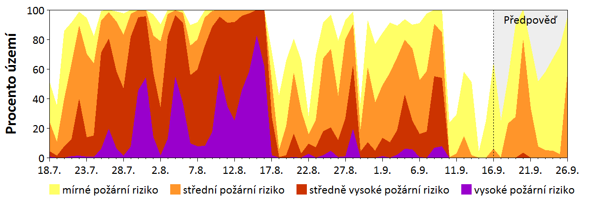 Předpověď rizika šíření požáru