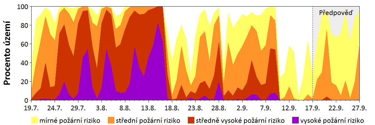 Předpověď rizika šíření požáru