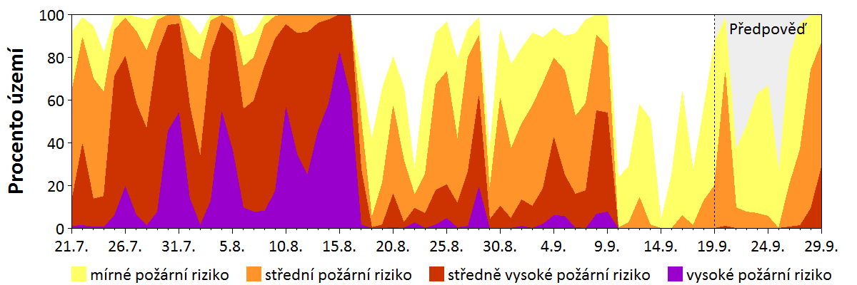 Předpověď rizika šíření požáru