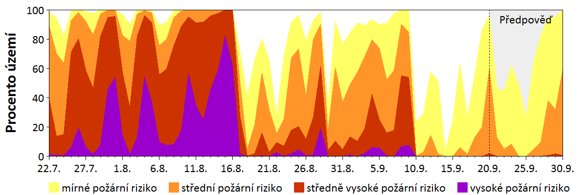 Předpověď rizika šíření požáru