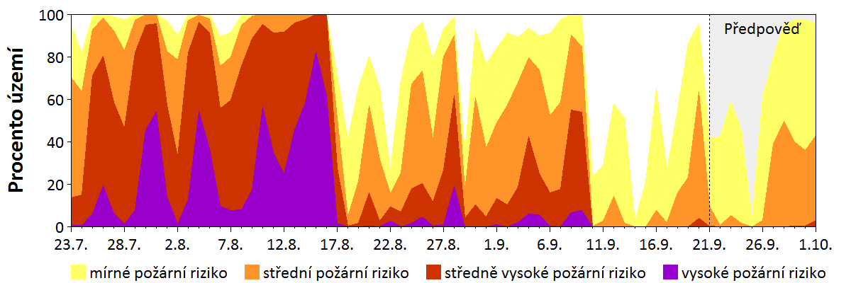 Předpověď rizika šíření požáru