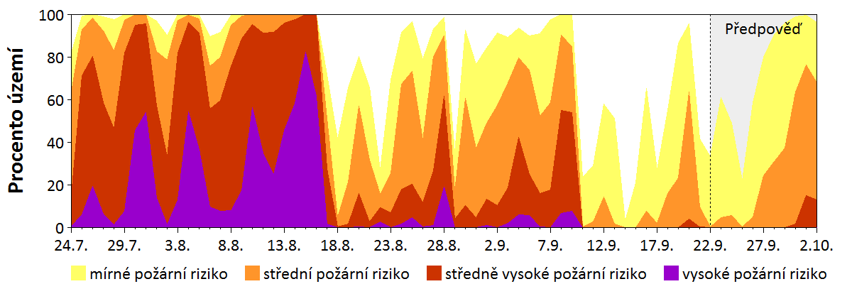 Předpověď rizika šíření požáru