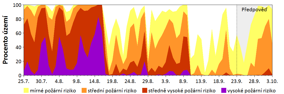 Předpověď rizika šíření požáru
