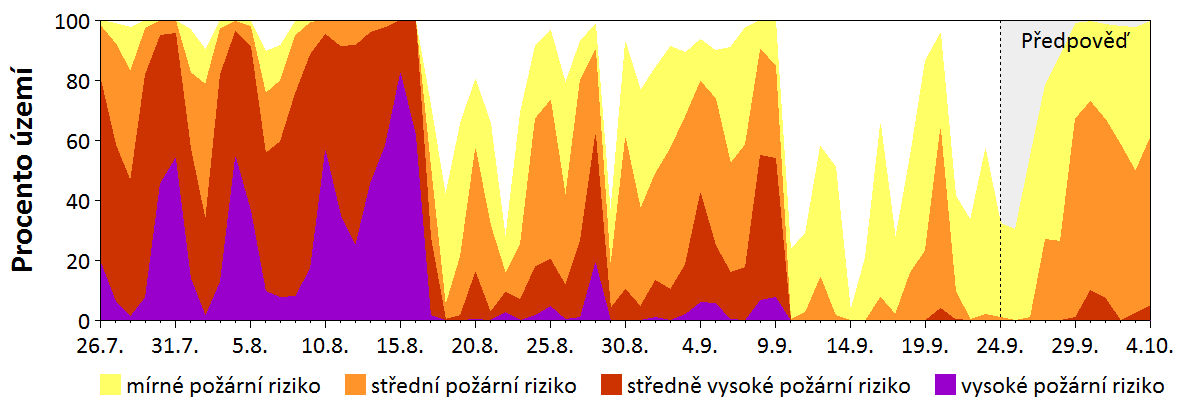 Předpověď rizika šíření požáru