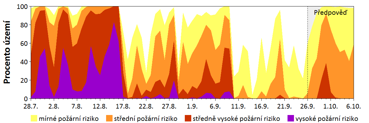 Předpověď rizika šíření požáru