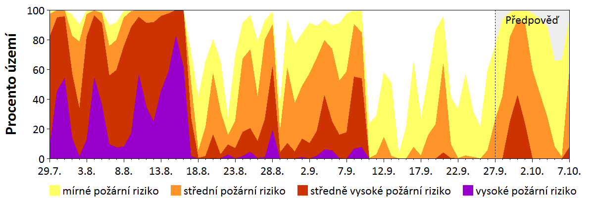 Předpověď rizika šíření požáru