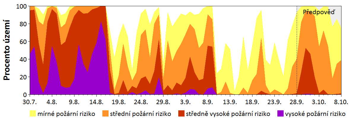 Předpověď rizika šíření požáru