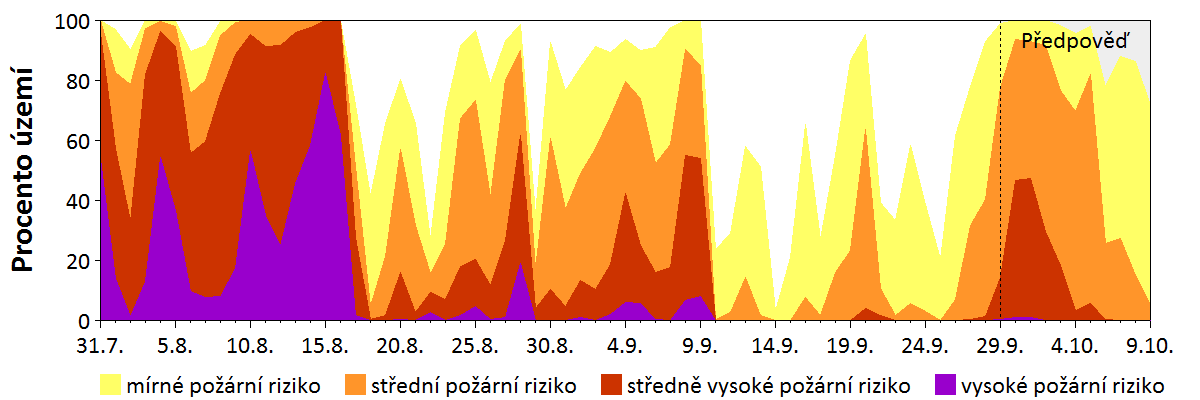 Předpověď rizika šíření požáru