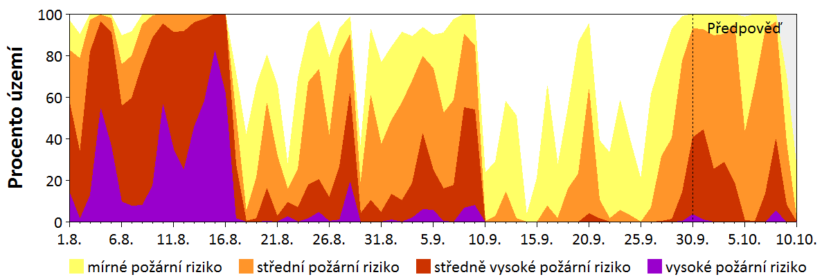 Předpověď rizika šíření požáru