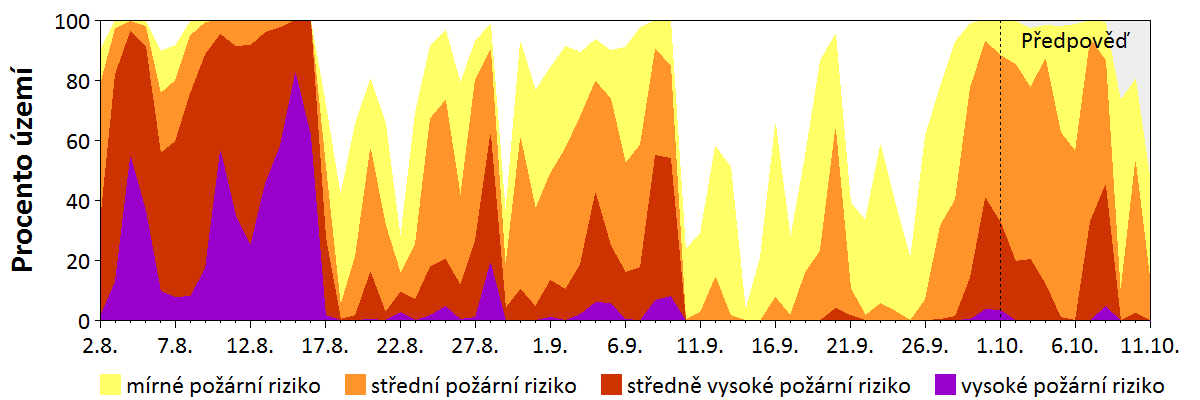 Předpověď rizika šíření požáru