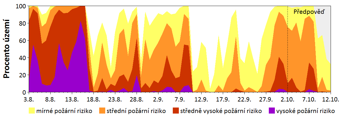 Předpověď rizika šíření požáru