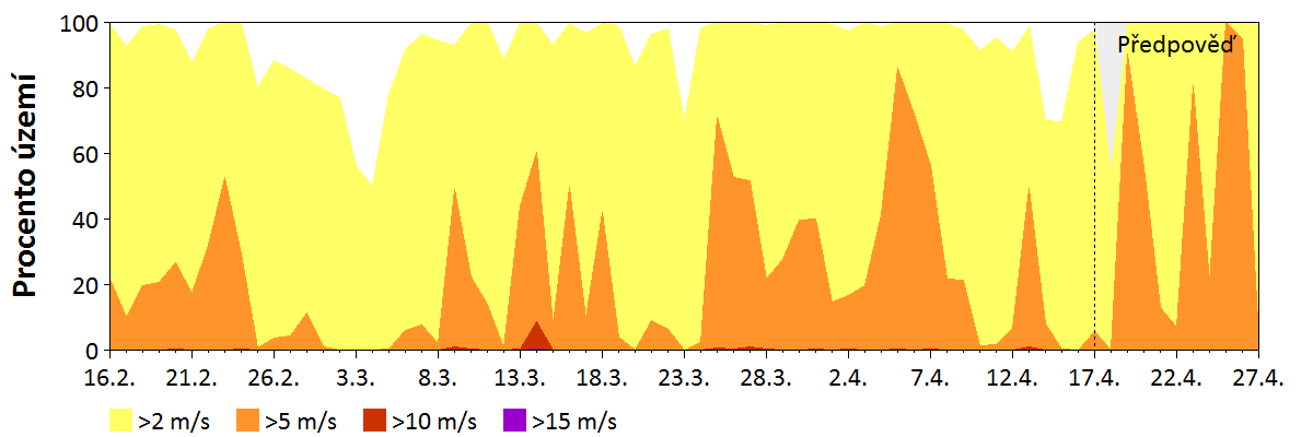 Předpověď rychlosti větru